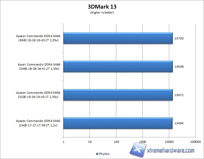 3DMark 13